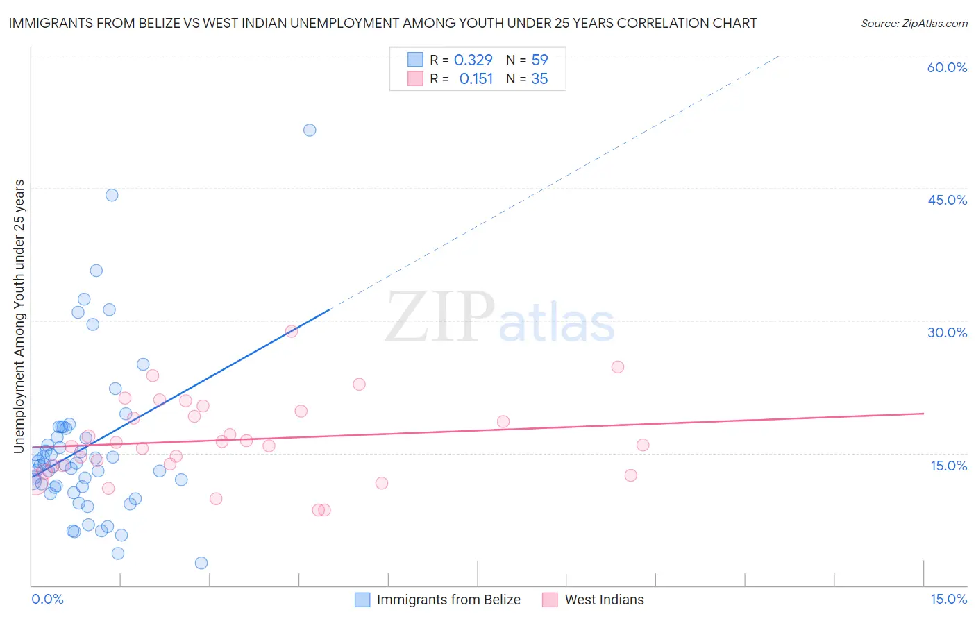 Immigrants from Belize vs West Indian Unemployment Among Youth under 25 years