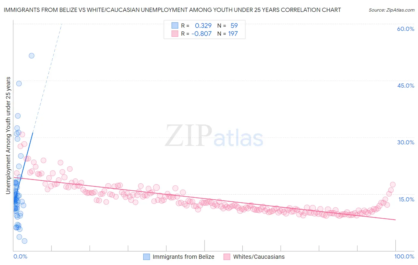 Immigrants from Belize vs White/Caucasian Unemployment Among Youth under 25 years
