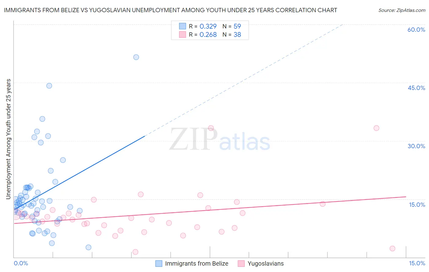 Immigrants from Belize vs Yugoslavian Unemployment Among Youth under 25 years