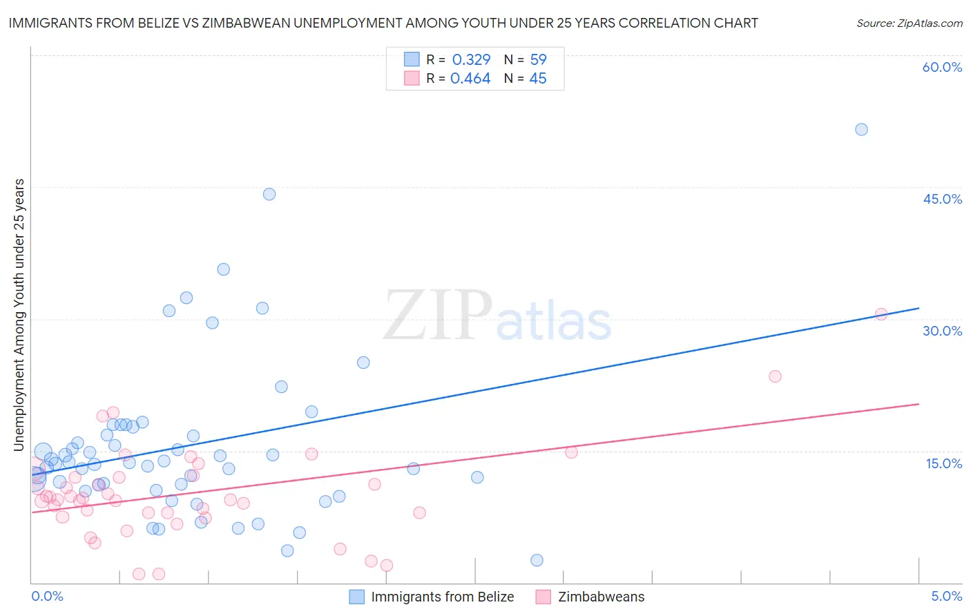 Immigrants from Belize vs Zimbabwean Unemployment Among Youth under 25 years