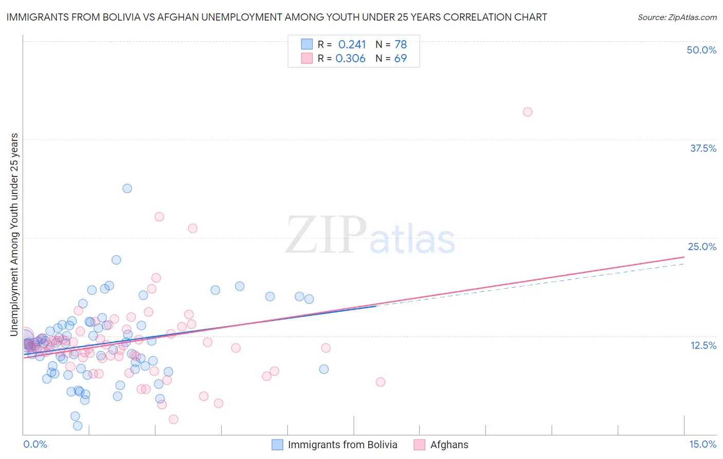 Immigrants from Bolivia vs Afghan Unemployment Among Youth under 25 years