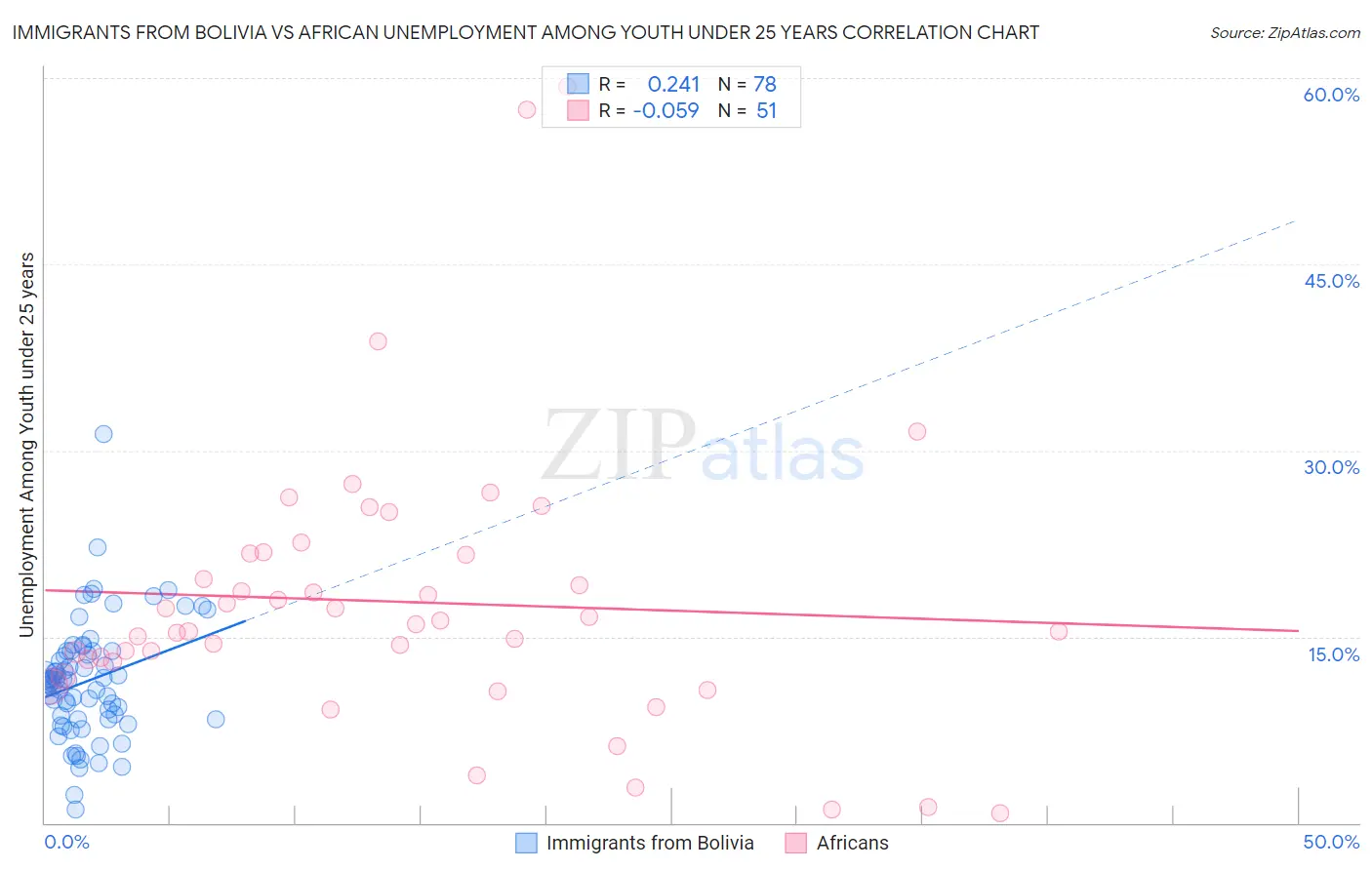 Immigrants from Bolivia vs African Unemployment Among Youth under 25 years
