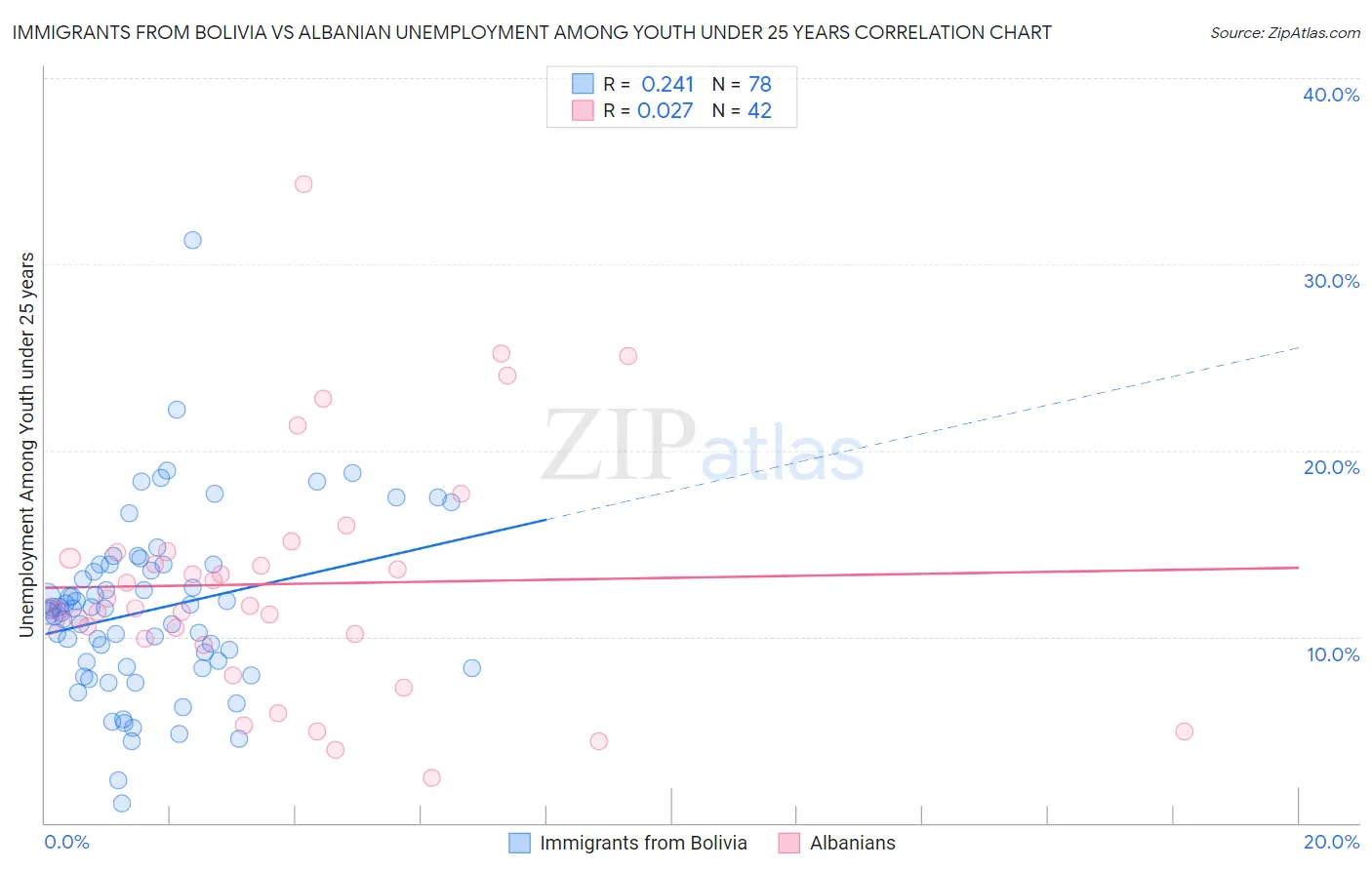 Immigrants from Bolivia vs Albanian Unemployment Among Youth under 25 years