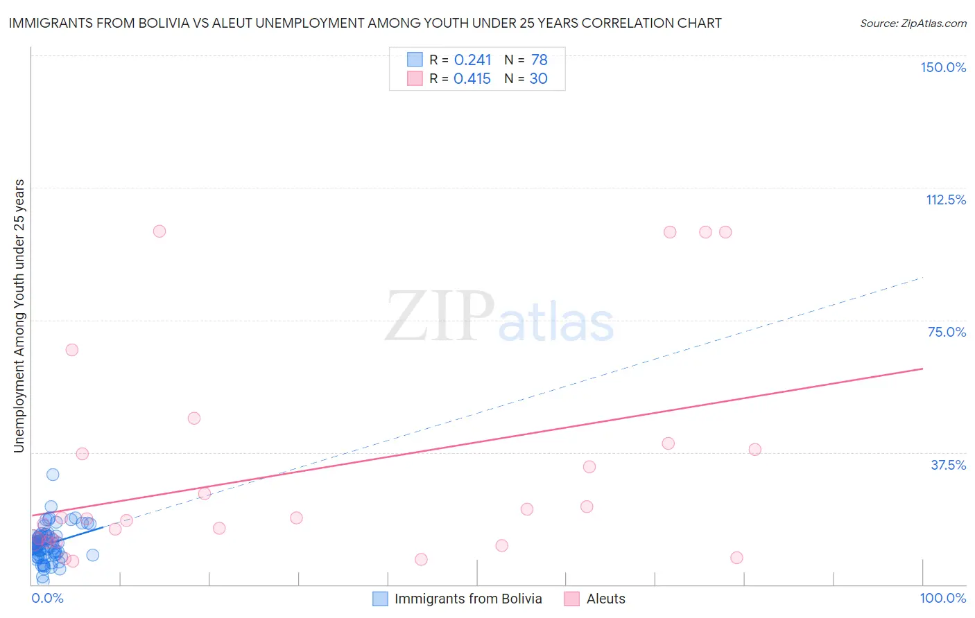 Immigrants from Bolivia vs Aleut Unemployment Among Youth under 25 years