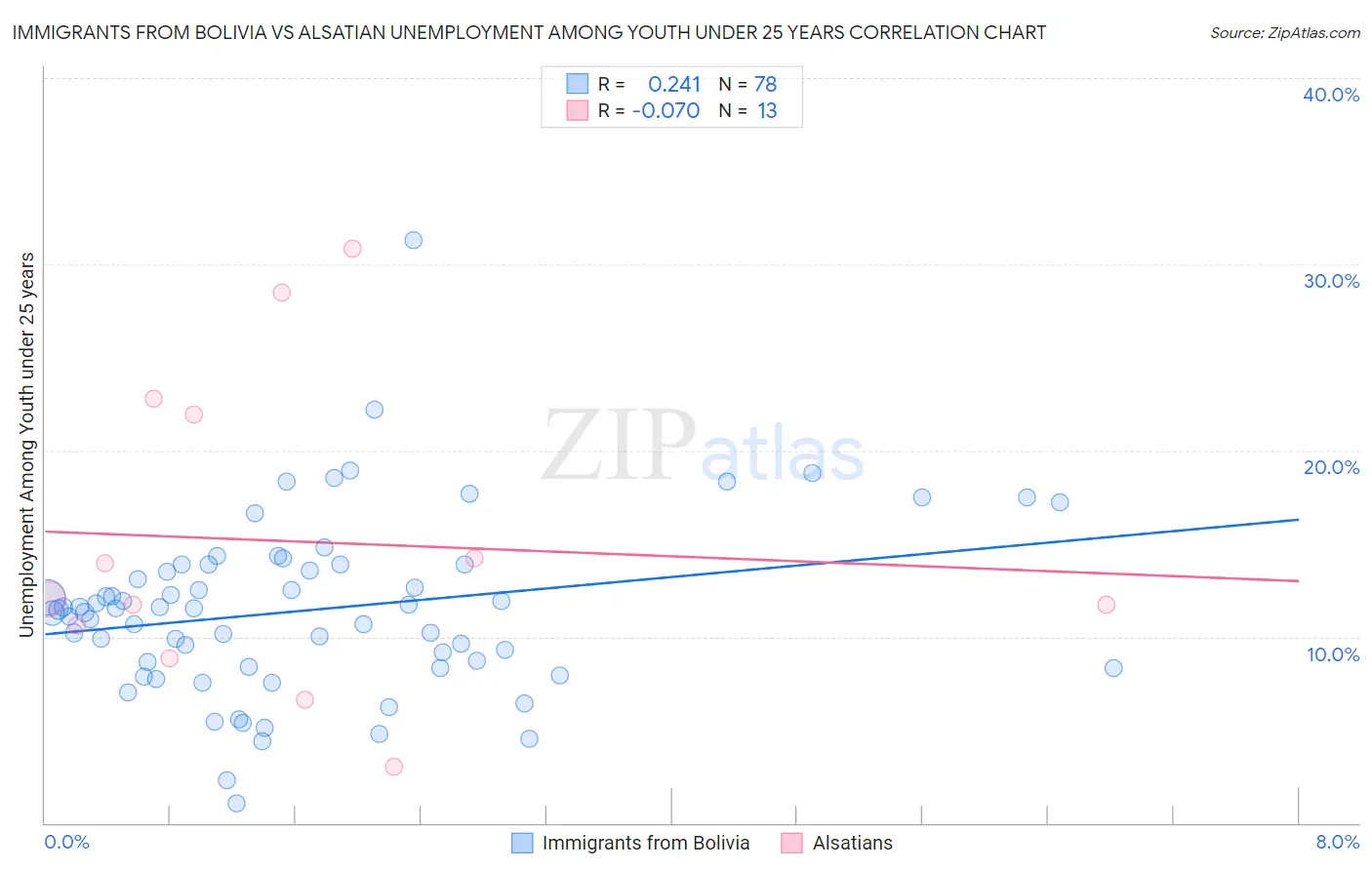 Immigrants from Bolivia vs Alsatian Unemployment Among Youth under 25 years