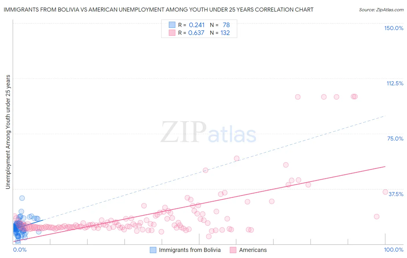 Immigrants from Bolivia vs American Unemployment Among Youth under 25 years