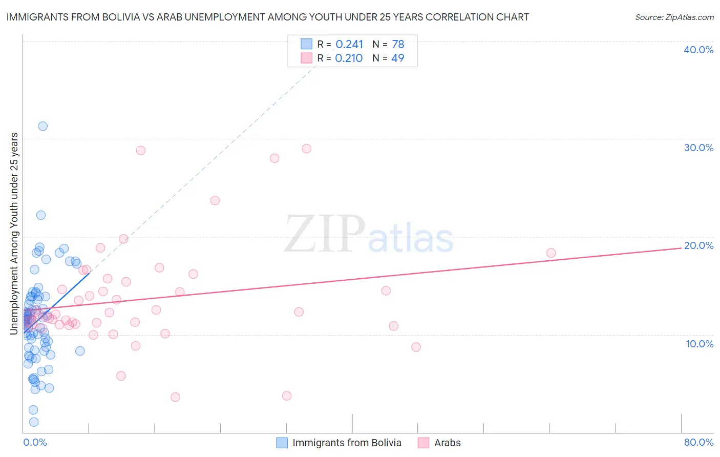Immigrants from Bolivia vs Arab Unemployment Among Youth under 25 years