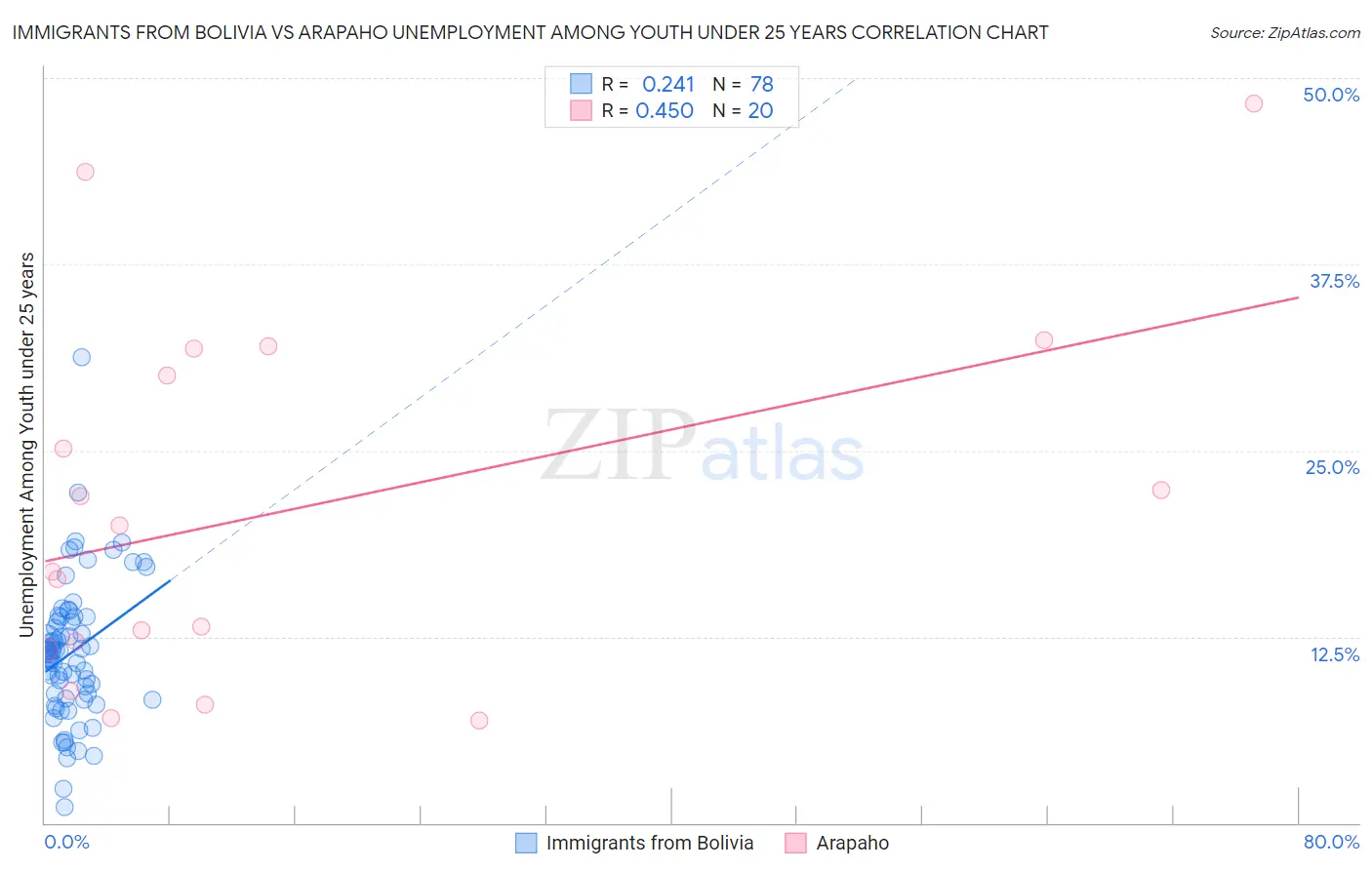 Immigrants from Bolivia vs Arapaho Unemployment Among Youth under 25 years