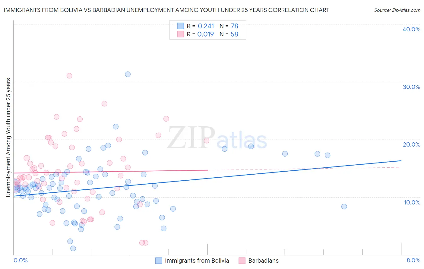Immigrants from Bolivia vs Barbadian Unemployment Among Youth under 25 years