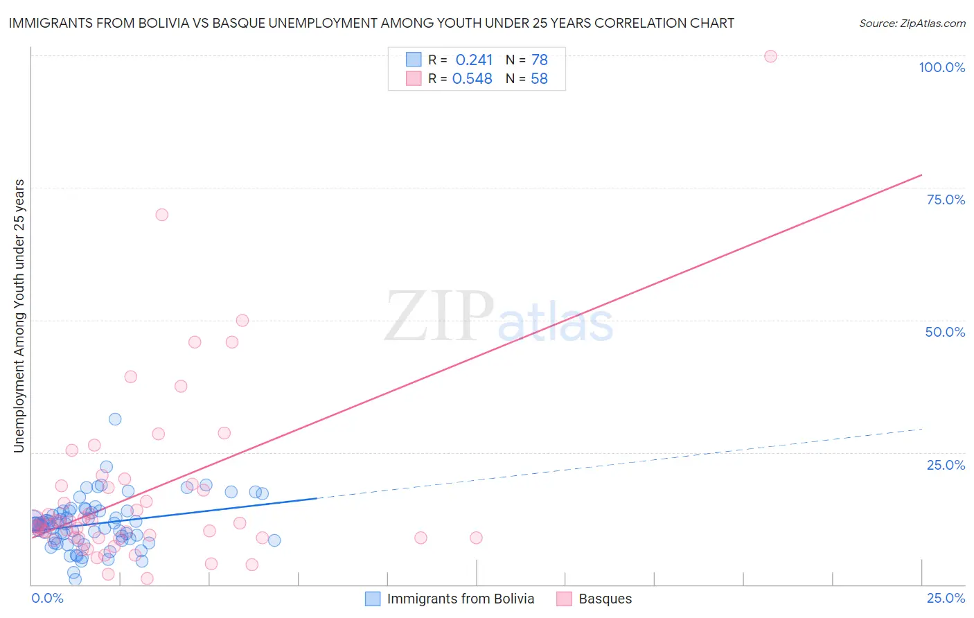 Immigrants from Bolivia vs Basque Unemployment Among Youth under 25 years