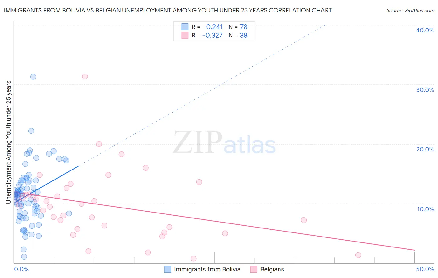 Immigrants from Bolivia vs Belgian Unemployment Among Youth under 25 years