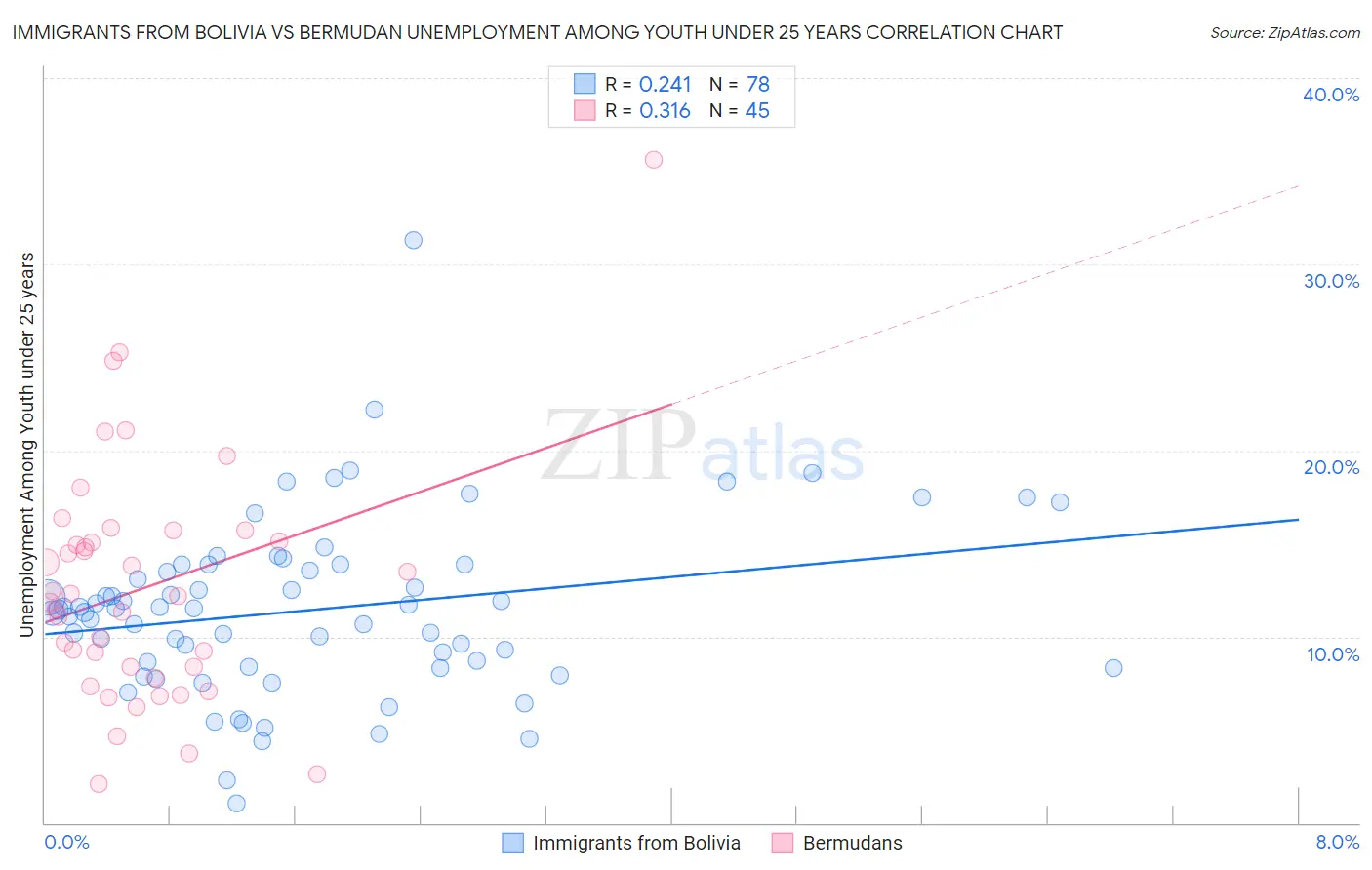 Immigrants from Bolivia vs Bermudan Unemployment Among Youth under 25 years