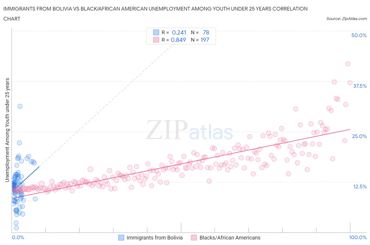 Immigrants from Bolivia vs Black/African American Unemployment Among Youth under 25 years