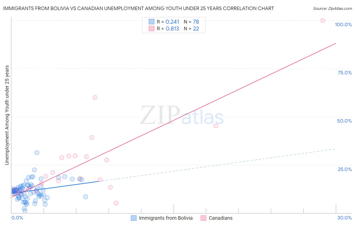 Immigrants from Bolivia vs Canadian Unemployment Among Youth under 25 years