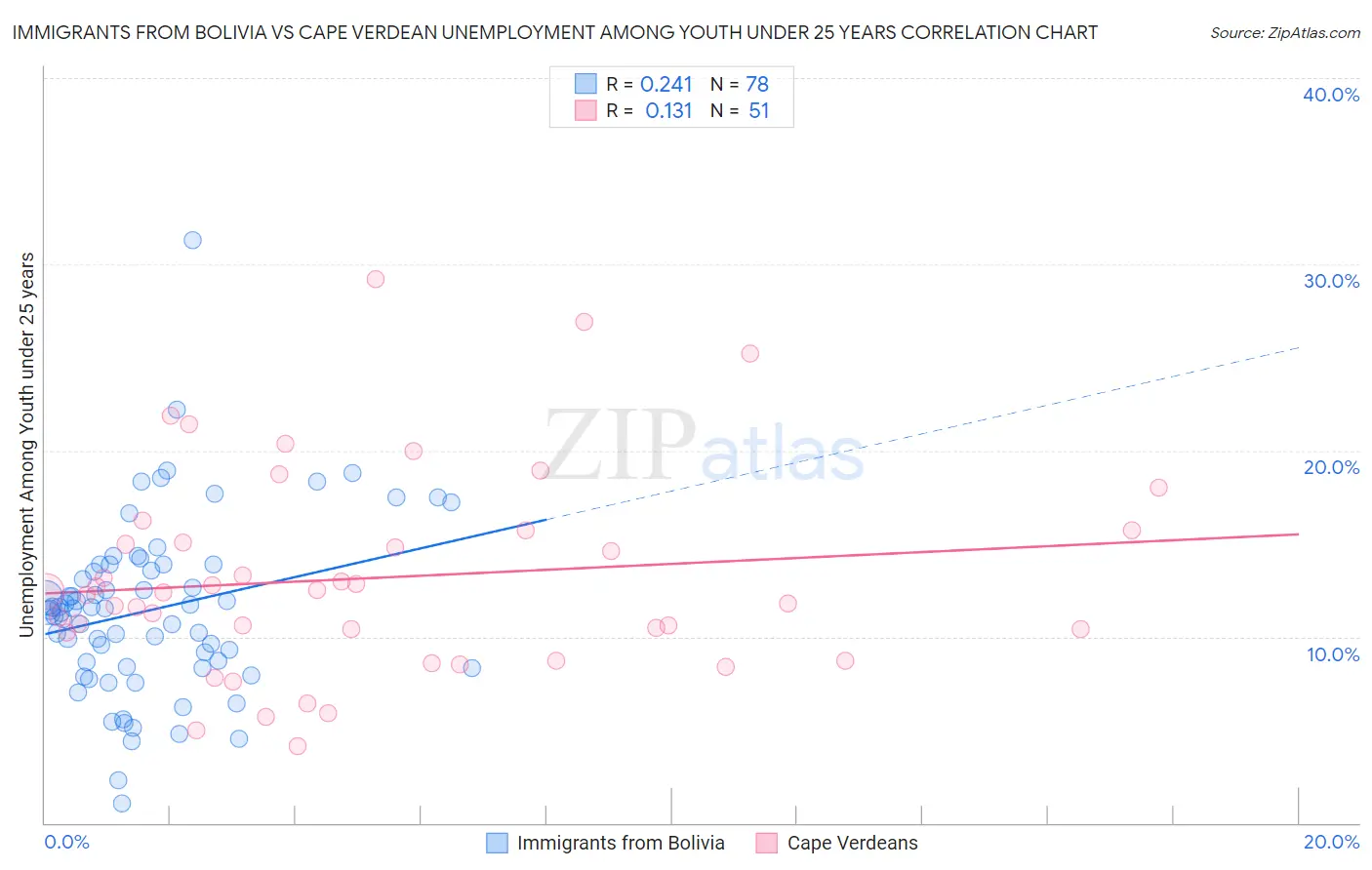 Immigrants from Bolivia vs Cape Verdean Unemployment Among Youth under 25 years