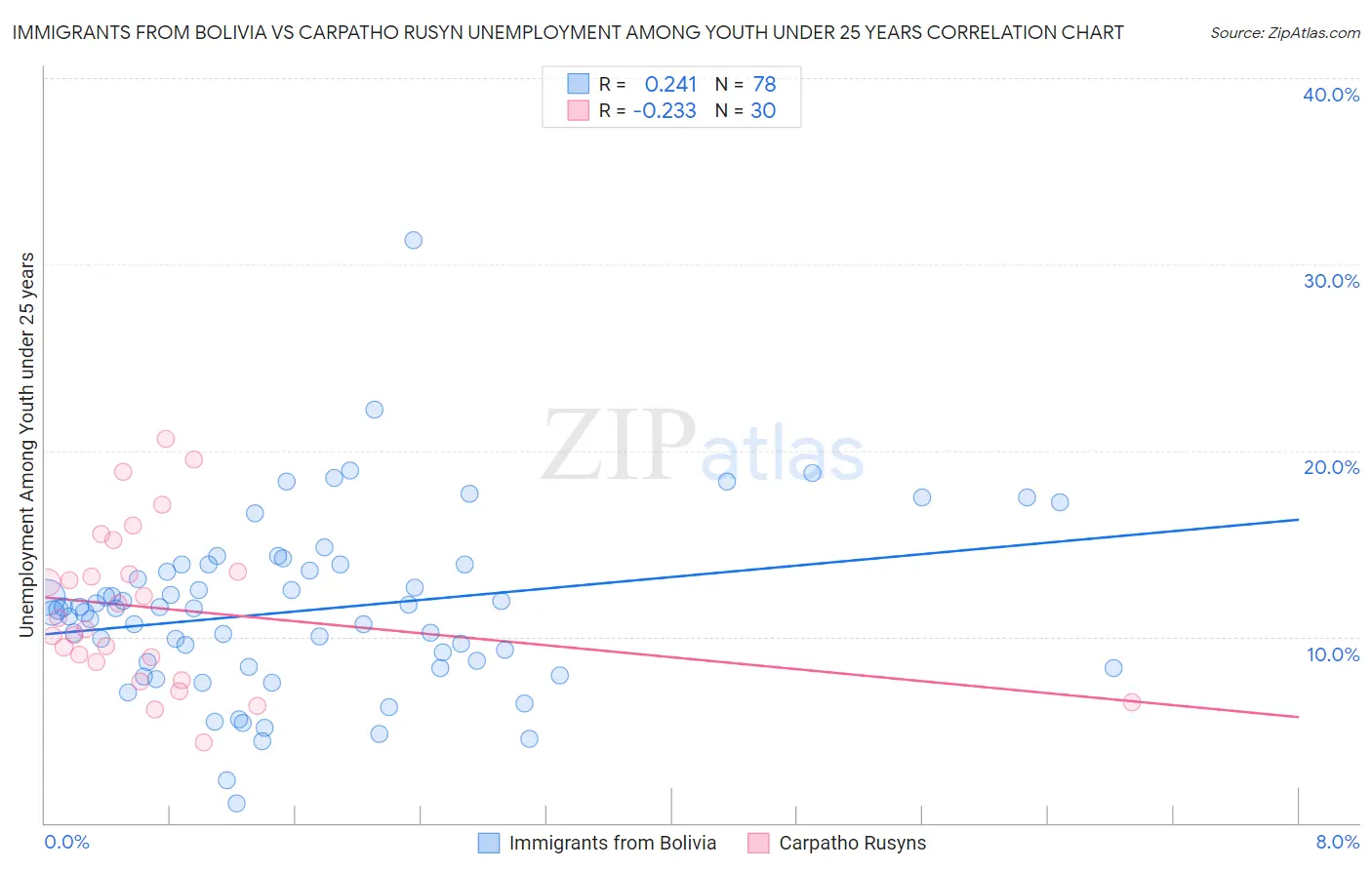 Immigrants from Bolivia vs Carpatho Rusyn Unemployment Among Youth under 25 years