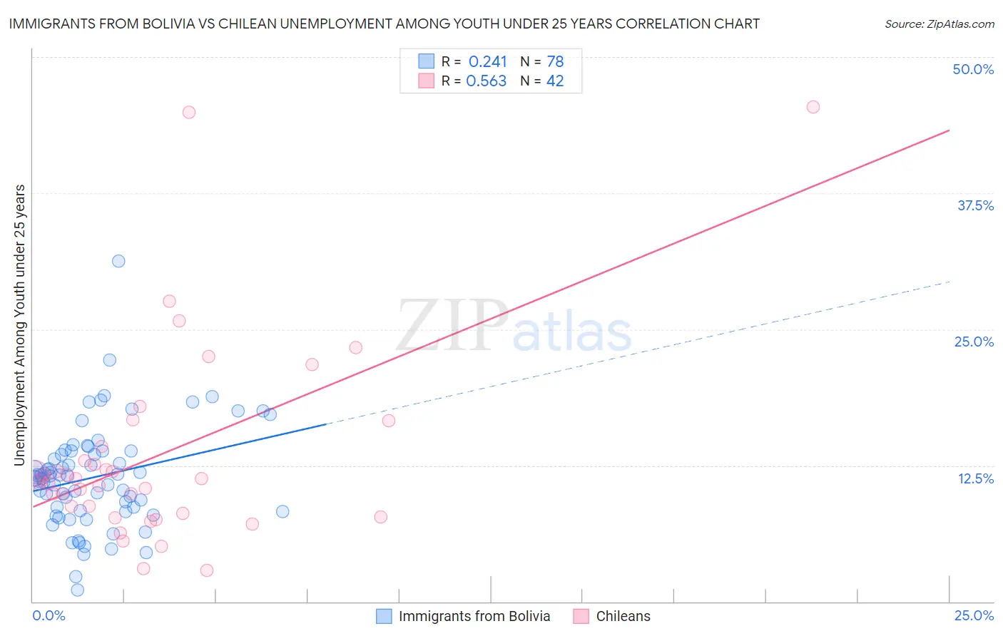 Immigrants from Bolivia vs Chilean Unemployment Among Youth under 25 years