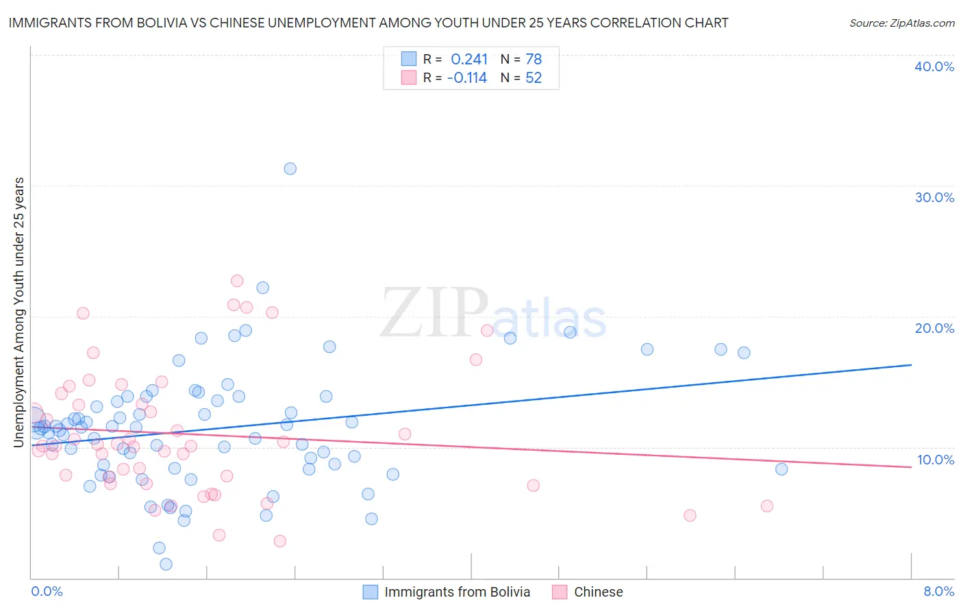 Immigrants from Bolivia vs Chinese Unemployment Among Youth under 25 years
