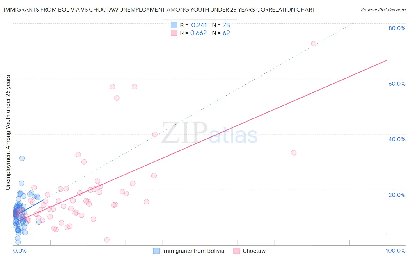 Immigrants from Bolivia vs Choctaw Unemployment Among Youth under 25 years