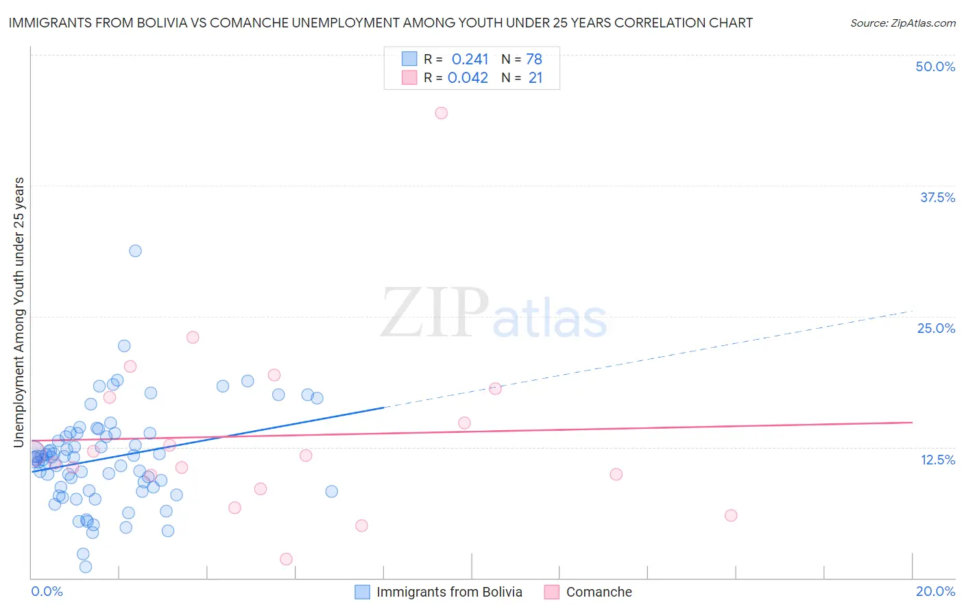 Immigrants from Bolivia vs Comanche Unemployment Among Youth under 25 years