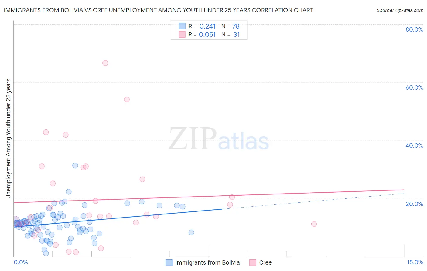 Immigrants from Bolivia vs Cree Unemployment Among Youth under 25 years