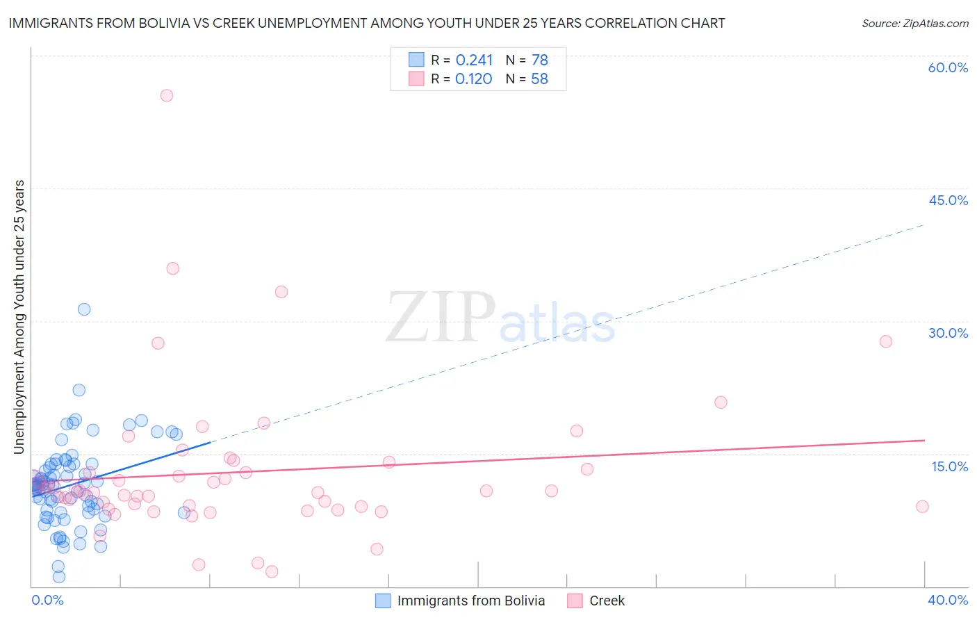 Immigrants from Bolivia vs Creek Unemployment Among Youth under 25 years