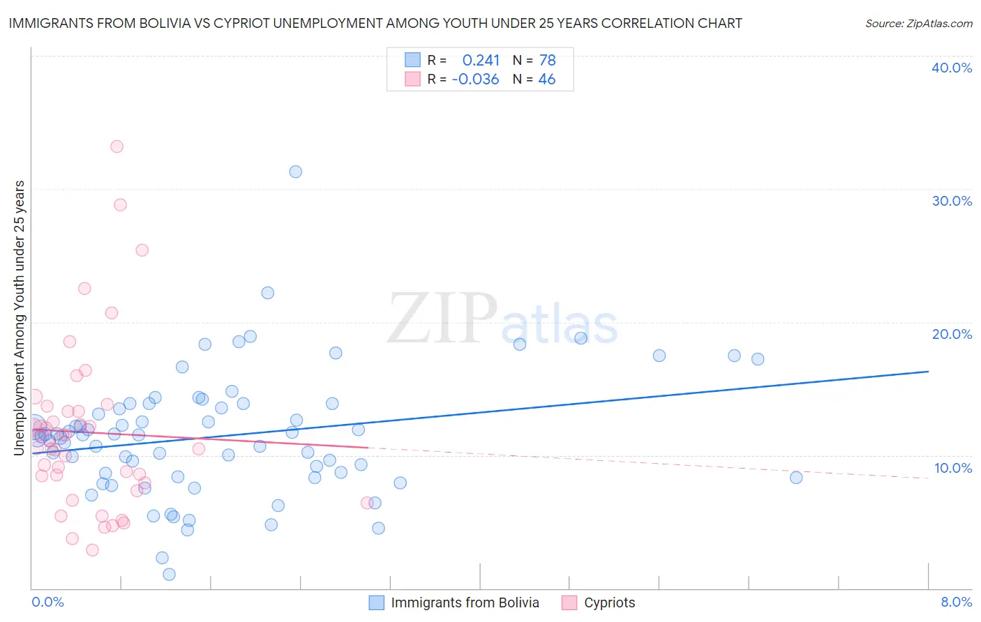 Immigrants from Bolivia vs Cypriot Unemployment Among Youth under 25 years