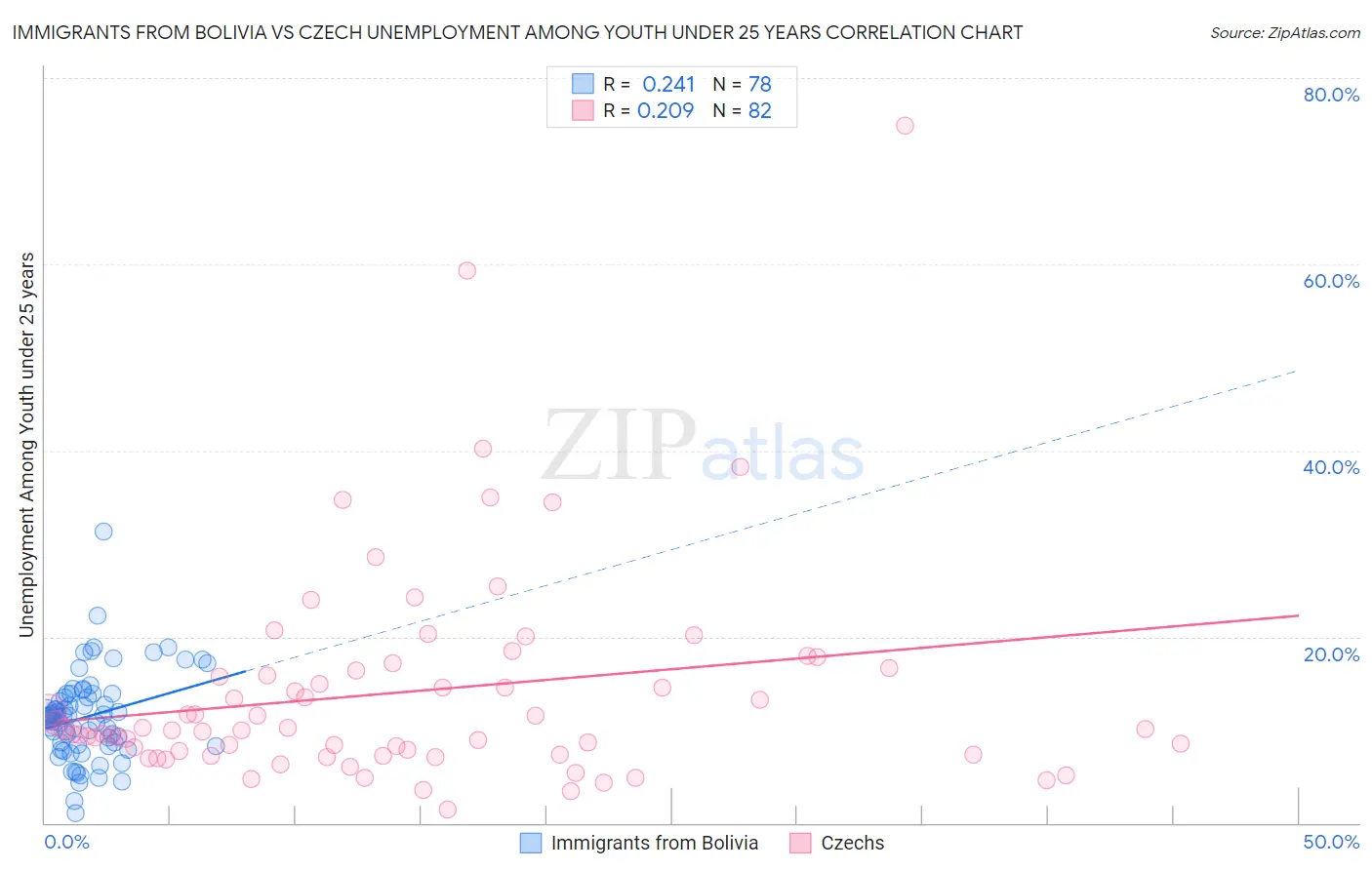 Immigrants from Bolivia vs Czech Unemployment Among Youth under 25 years