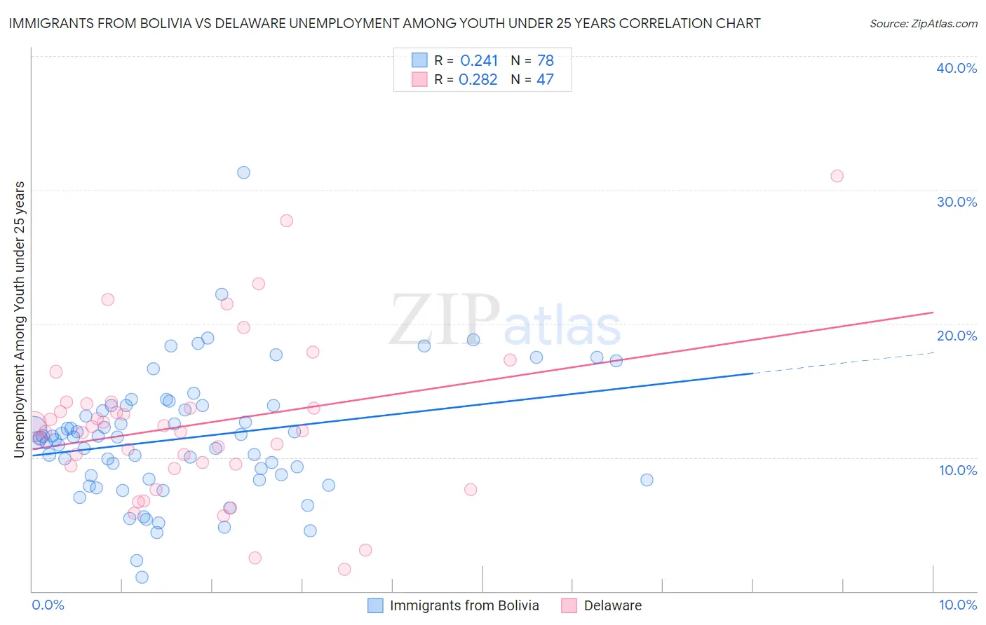 Immigrants from Bolivia vs Delaware Unemployment Among Youth under 25 years