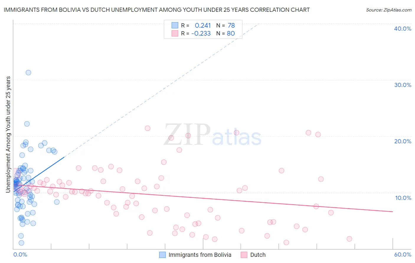 Immigrants from Bolivia vs Dutch Unemployment Among Youth under 25 years