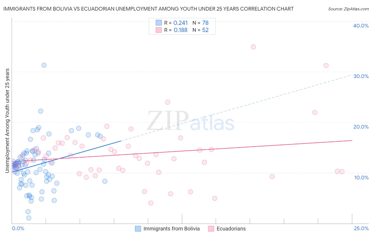Immigrants from Bolivia vs Ecuadorian Unemployment Among Youth under 25 years