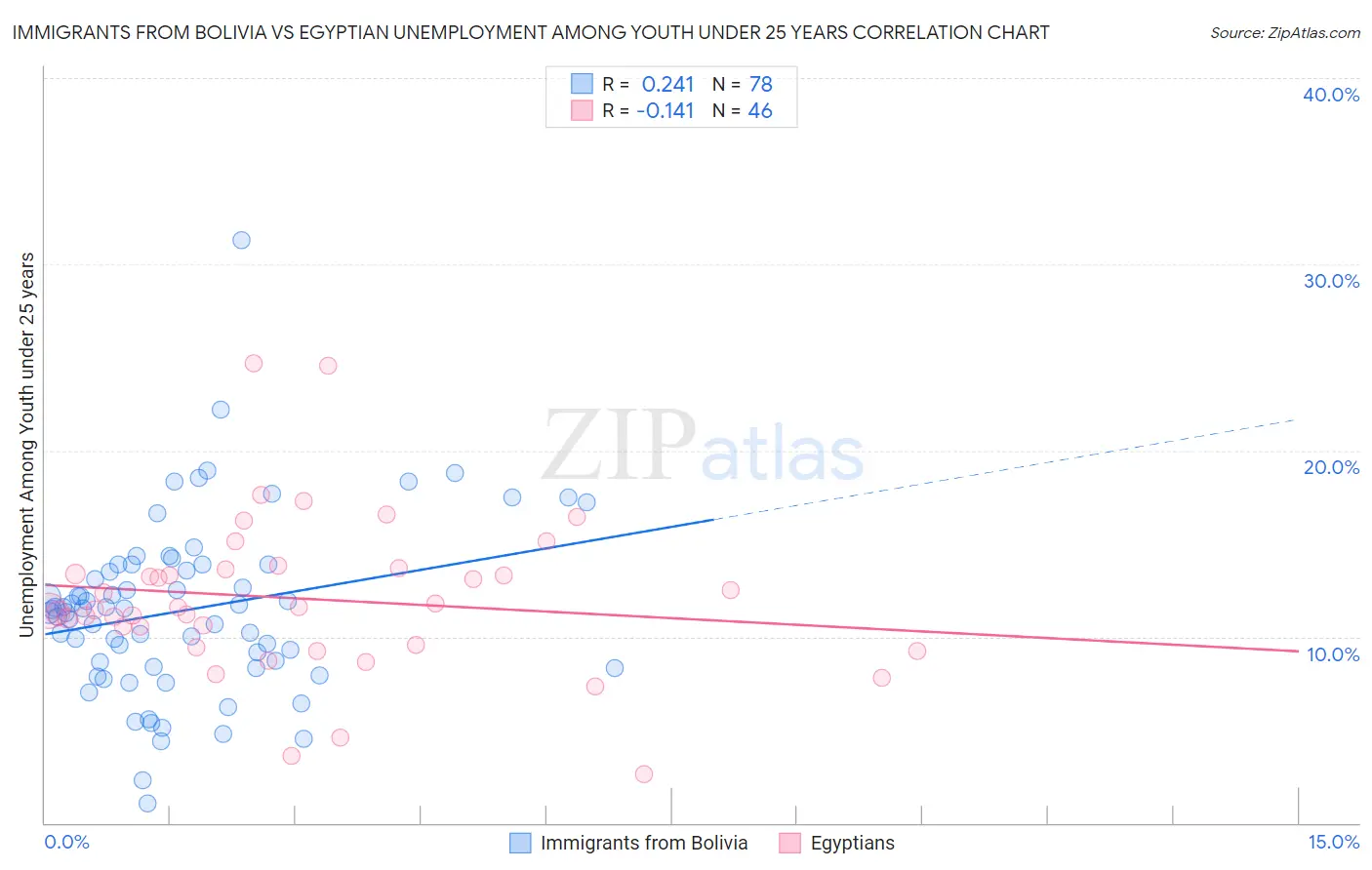 Immigrants from Bolivia vs Egyptian Unemployment Among Youth under 25 years