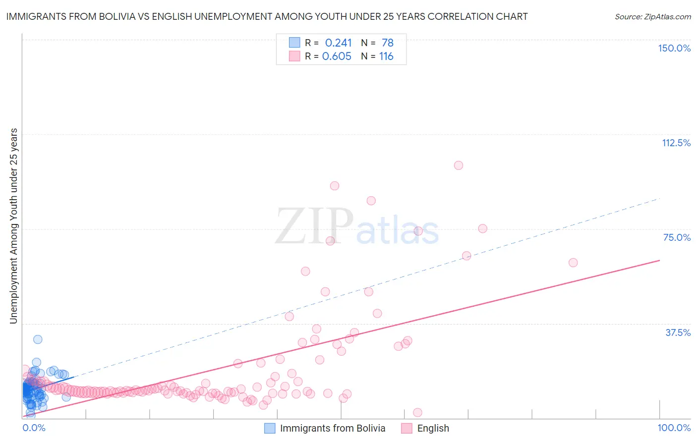 Immigrants from Bolivia vs English Unemployment Among Youth under 25 years