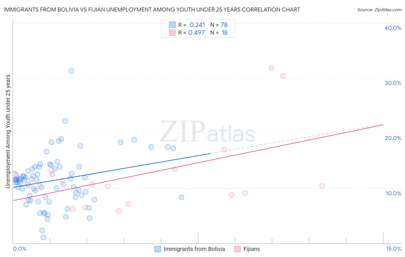 Immigrants from Bolivia vs Fijian Unemployment Among Youth under 25 years