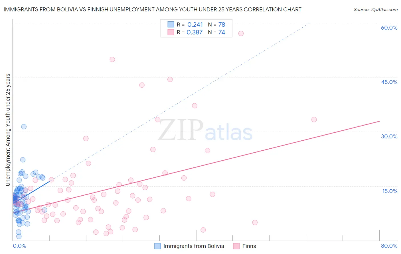 Immigrants from Bolivia vs Finnish Unemployment Among Youth under 25 years