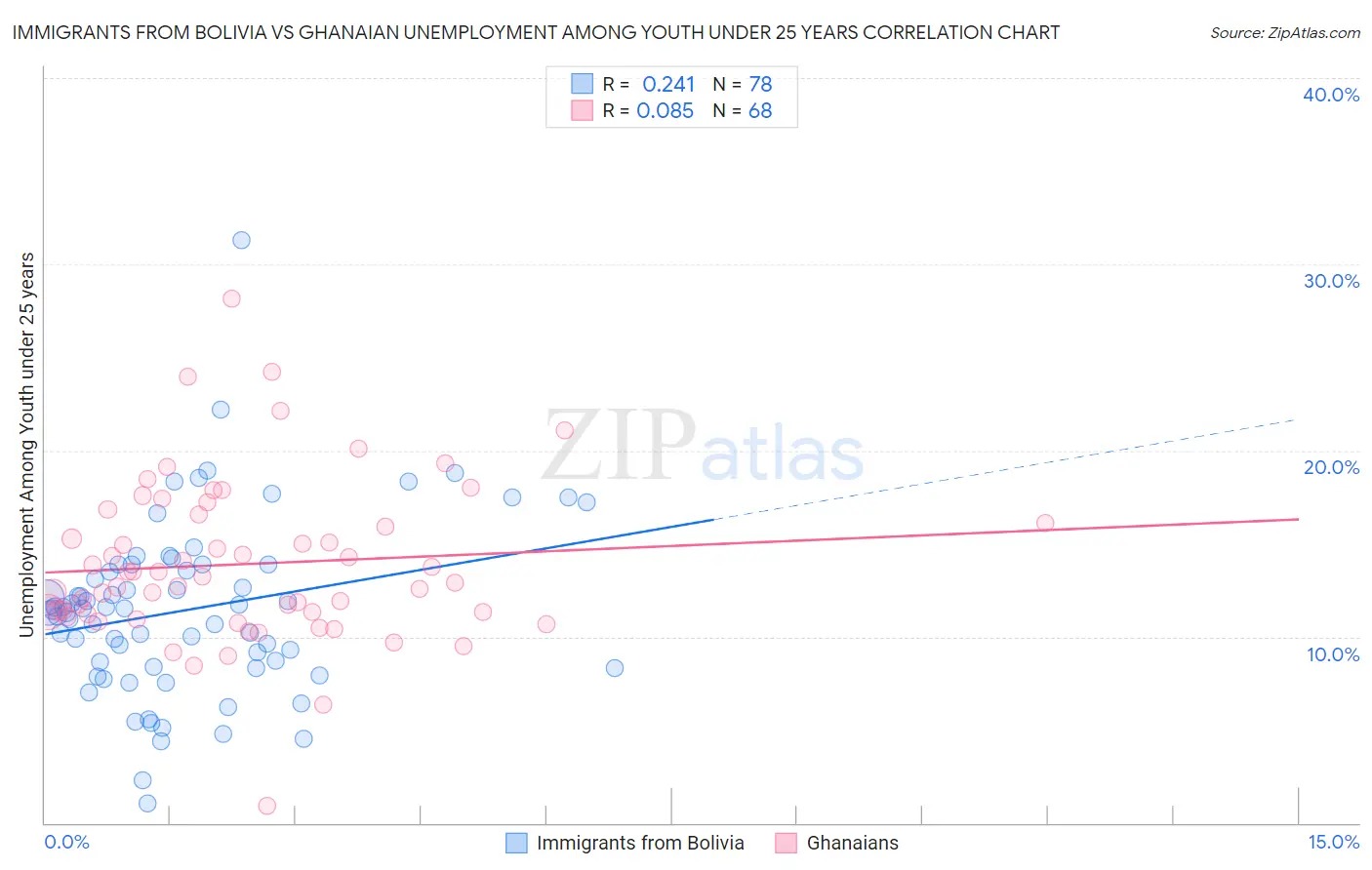 Immigrants from Bolivia vs Ghanaian Unemployment Among Youth under 25 years