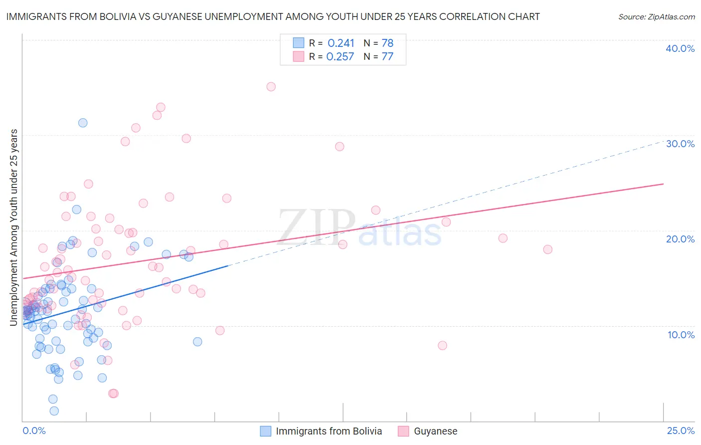 Immigrants from Bolivia vs Guyanese Unemployment Among Youth under 25 years