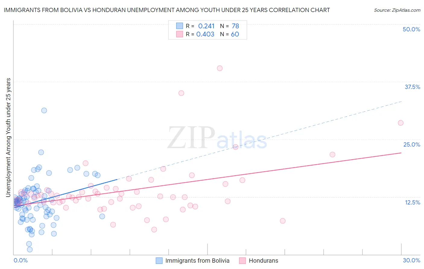 Immigrants from Bolivia vs Honduran Unemployment Among Youth under 25 years