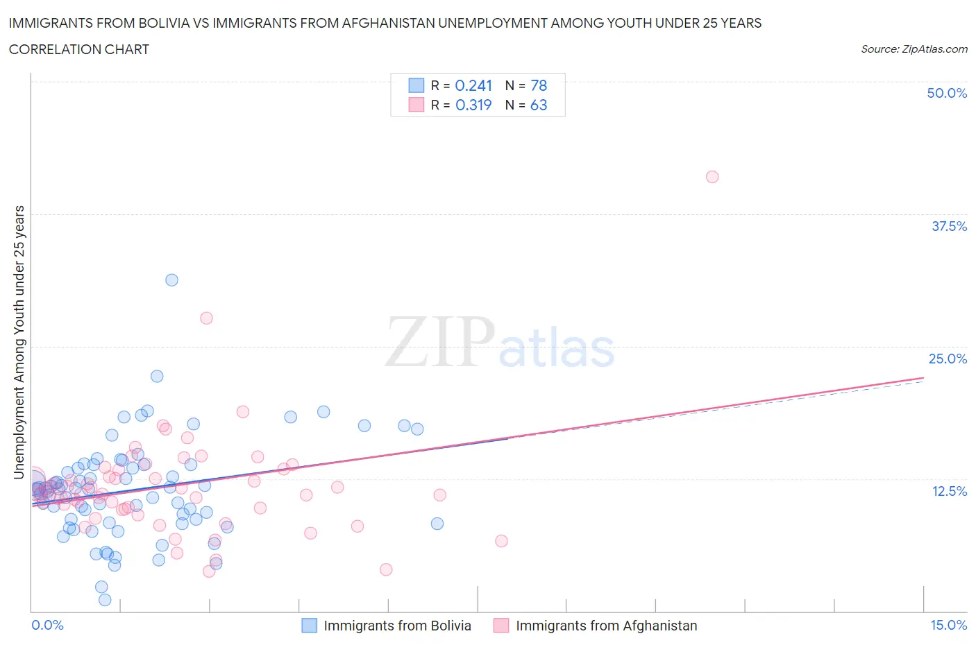 Immigrants from Bolivia vs Immigrants from Afghanistan Unemployment Among Youth under 25 years