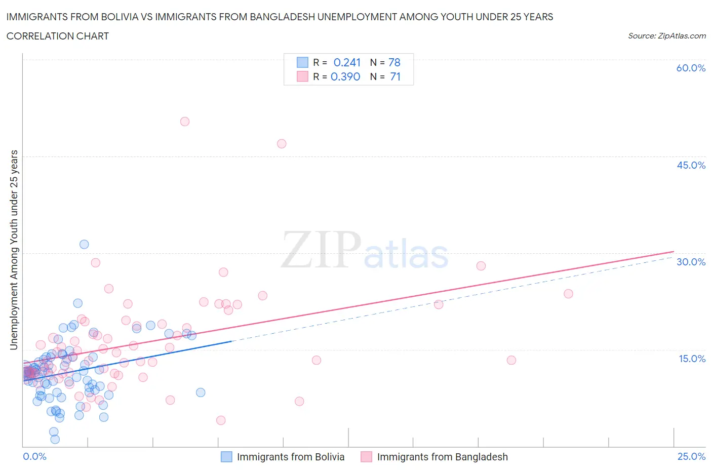 Immigrants from Bolivia vs Immigrants from Bangladesh Unemployment Among Youth under 25 years
