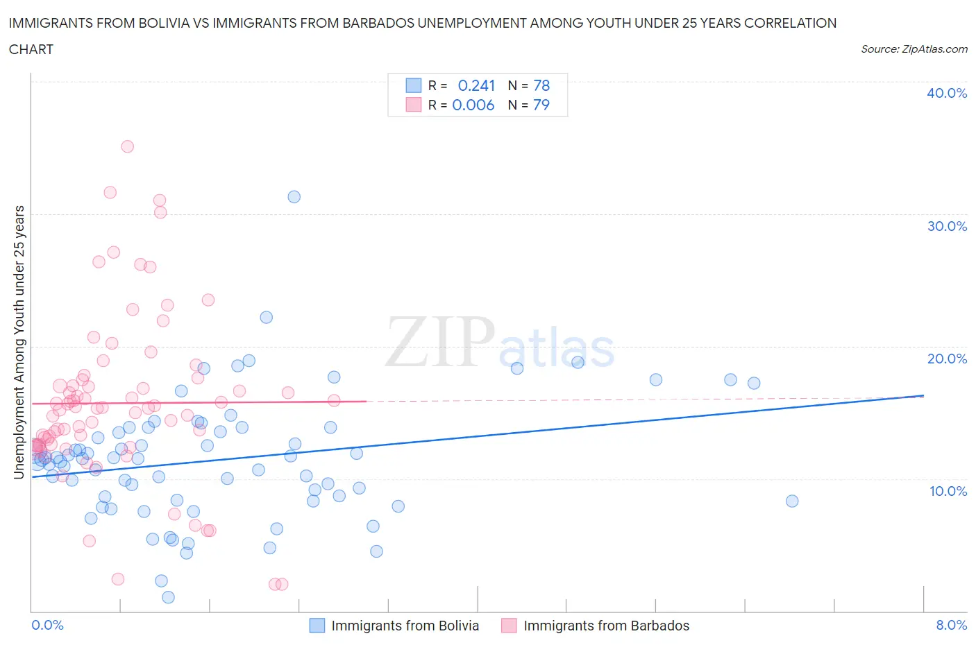 Immigrants from Bolivia vs Immigrants from Barbados Unemployment Among Youth under 25 years