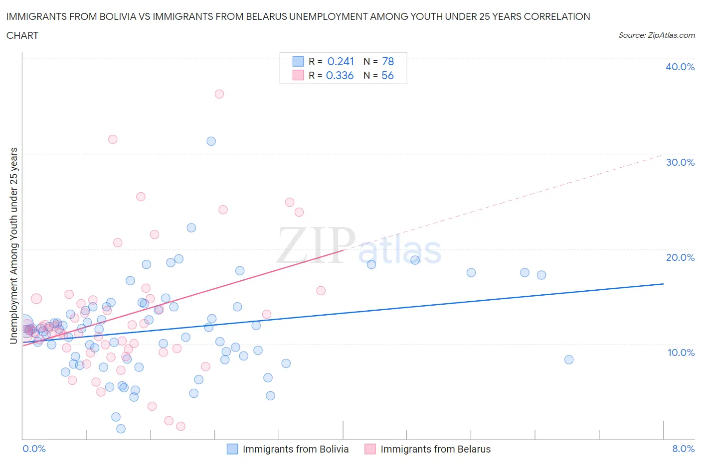 Immigrants from Bolivia vs Immigrants from Belarus Unemployment Among Youth under 25 years