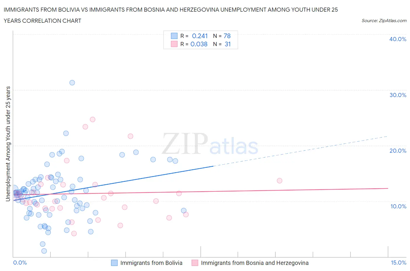 Immigrants from Bolivia vs Immigrants from Bosnia and Herzegovina Unemployment Among Youth under 25 years