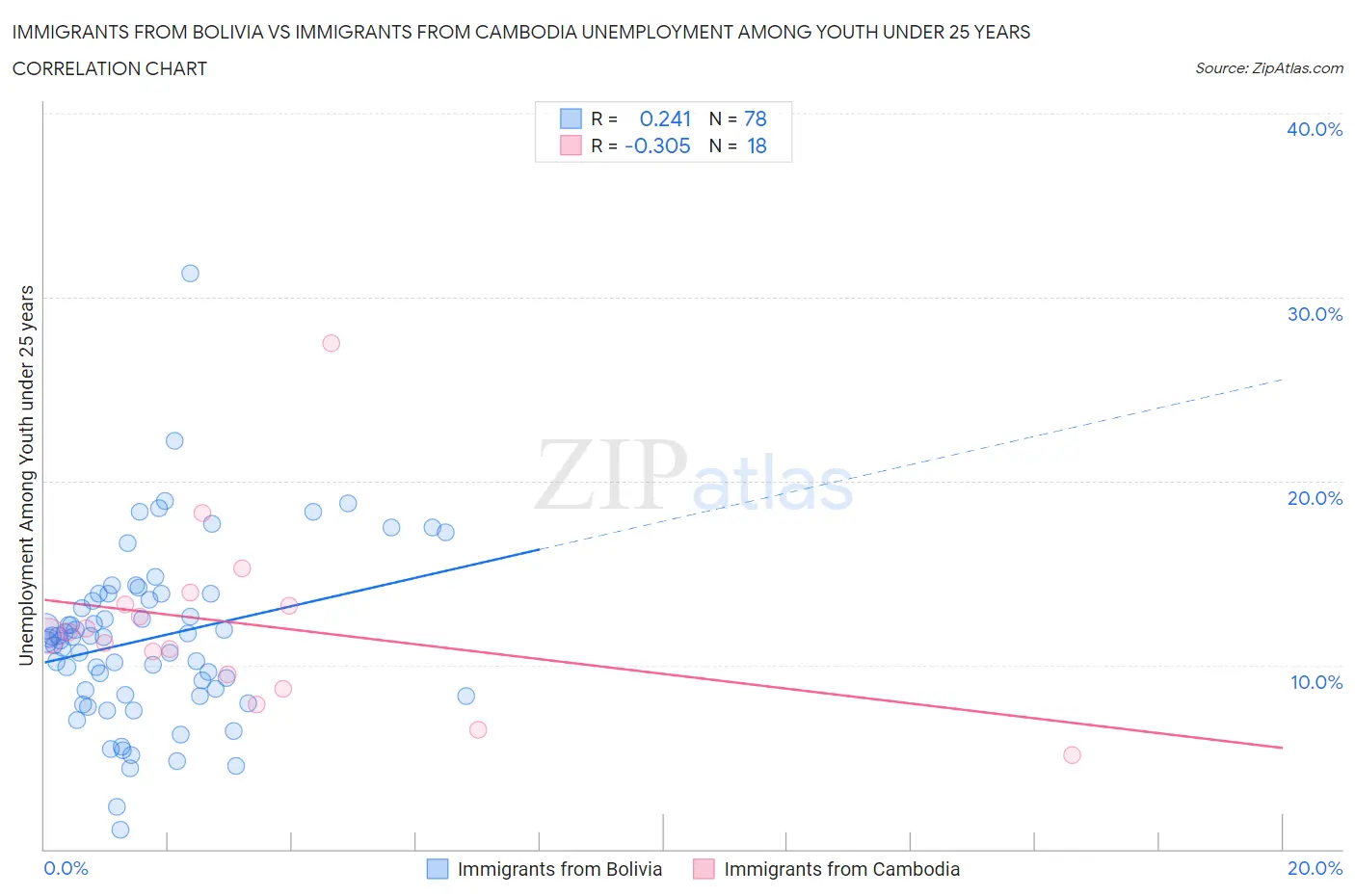 Immigrants from Bolivia vs Immigrants from Cambodia Unemployment Among Youth under 25 years