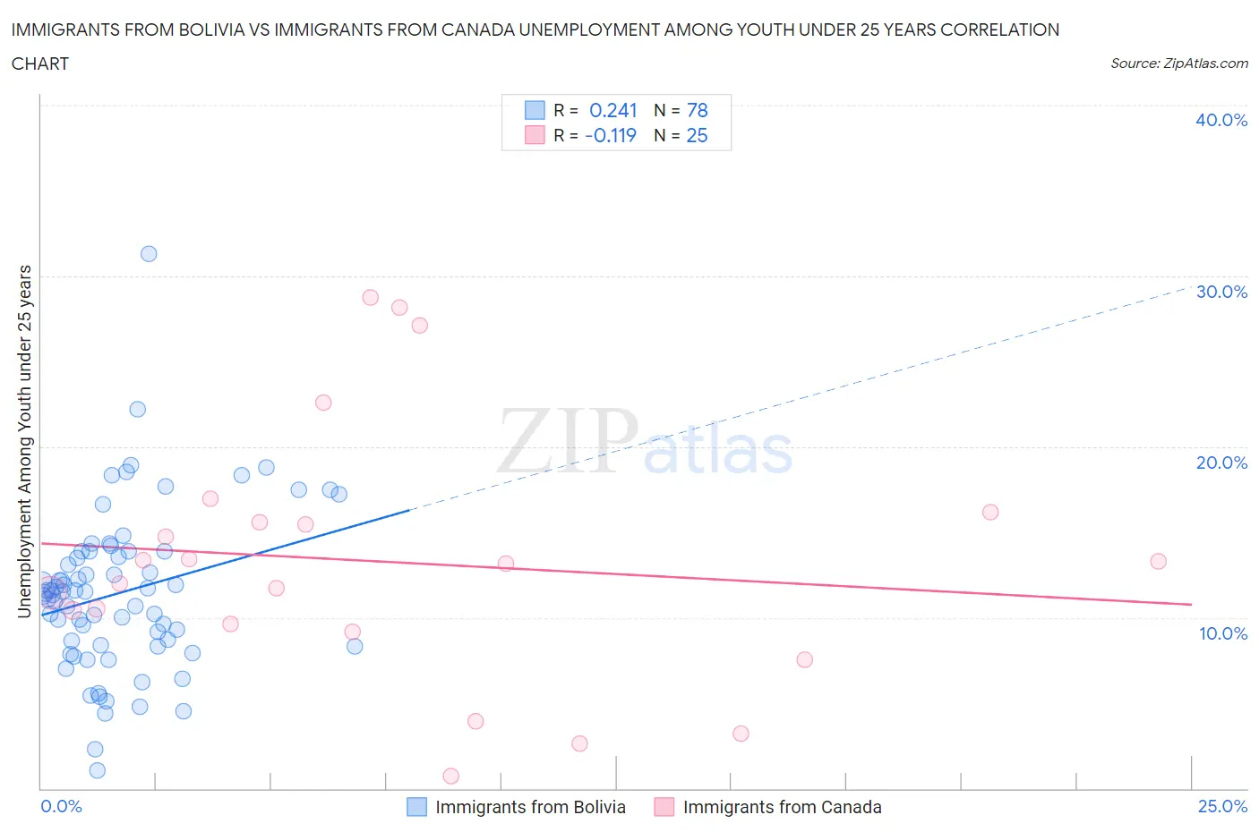 Immigrants from Bolivia vs Immigrants from Canada Unemployment Among Youth under 25 years