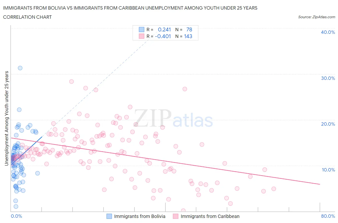Immigrants from Bolivia vs Immigrants from Caribbean Unemployment Among Youth under 25 years