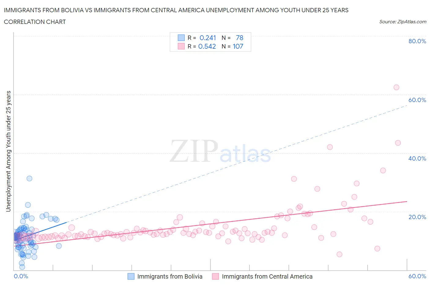 Immigrants from Bolivia vs Immigrants from Central America Unemployment Among Youth under 25 years