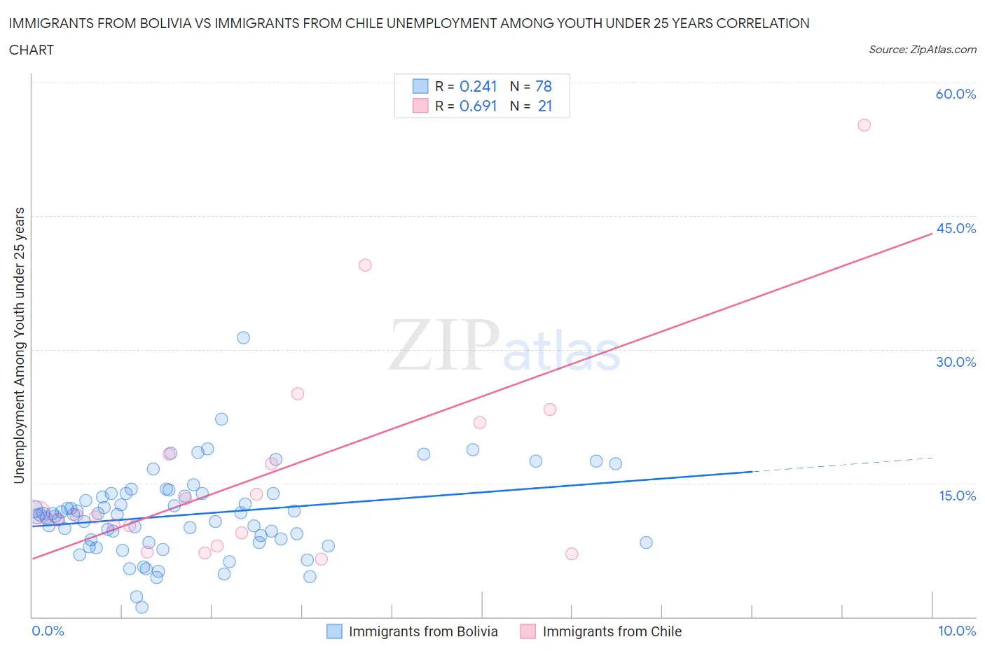 Immigrants from Bolivia vs Immigrants from Chile Unemployment Among Youth under 25 years