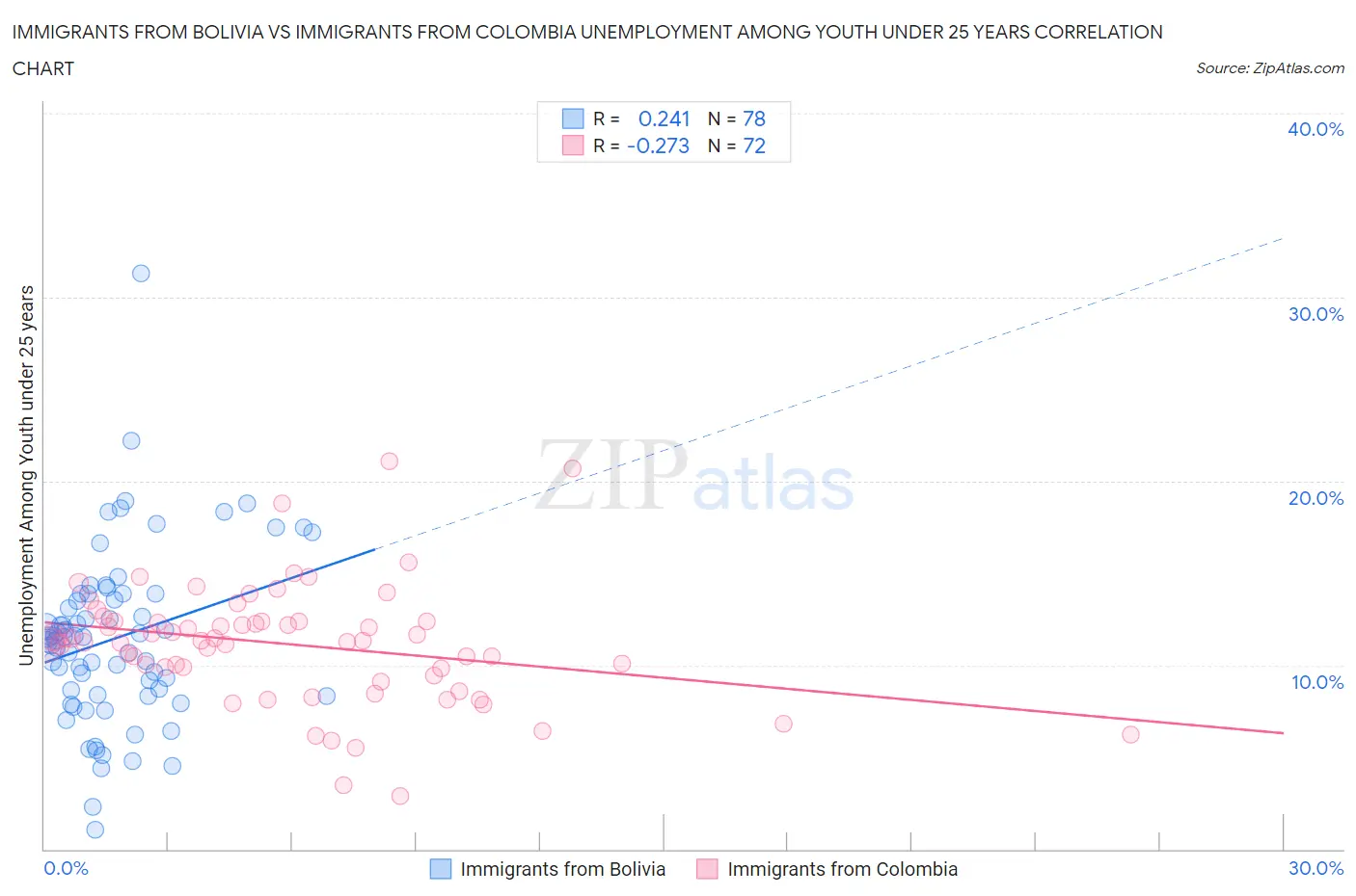 Immigrants from Bolivia vs Immigrants from Colombia Unemployment Among Youth under 25 years