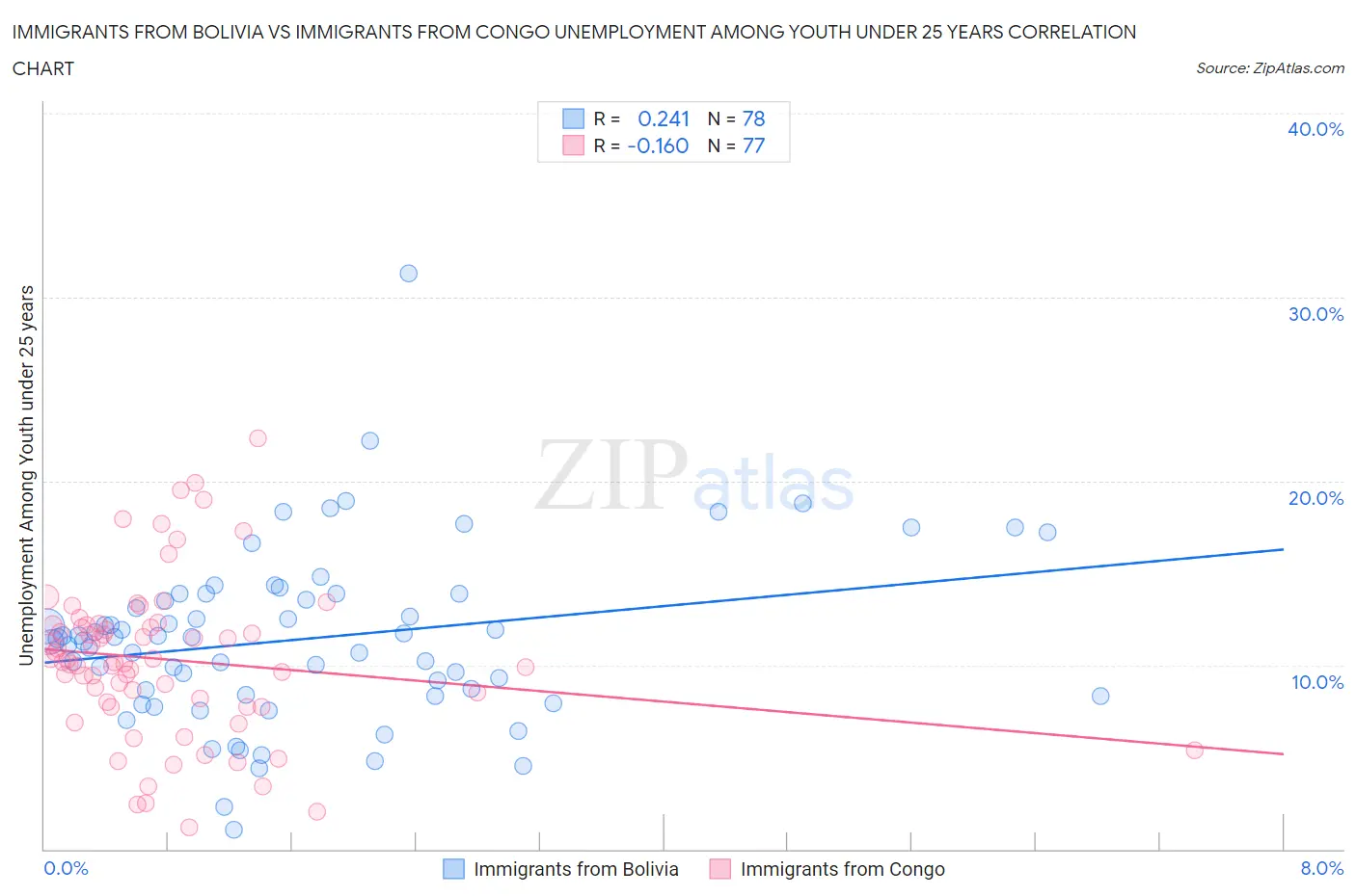 Immigrants from Bolivia vs Immigrants from Congo Unemployment Among Youth under 25 years